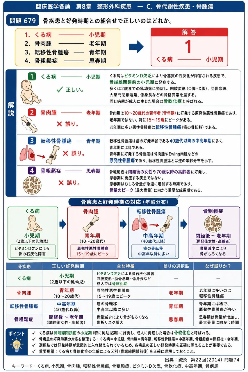 鍼灸 第22回(2014) 問題74|骨疾患と好発時期との組合せで正しいのはどれか。 解説図
