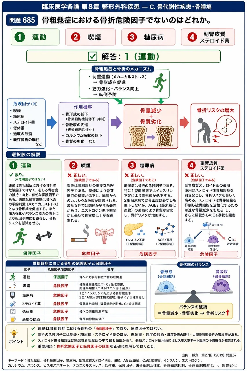鍼灸 第27回(2019) 問題57|骨粗鬆症における骨折危険因子でないのはどれか。 解説図