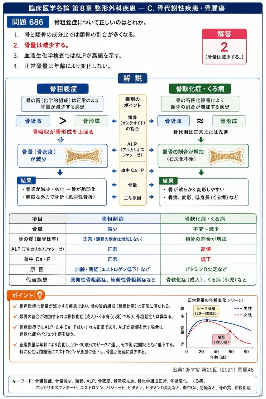 あマ指 第29回(2021) 問題48｜骨粗鬆症について正しいのはどれか。 解説図