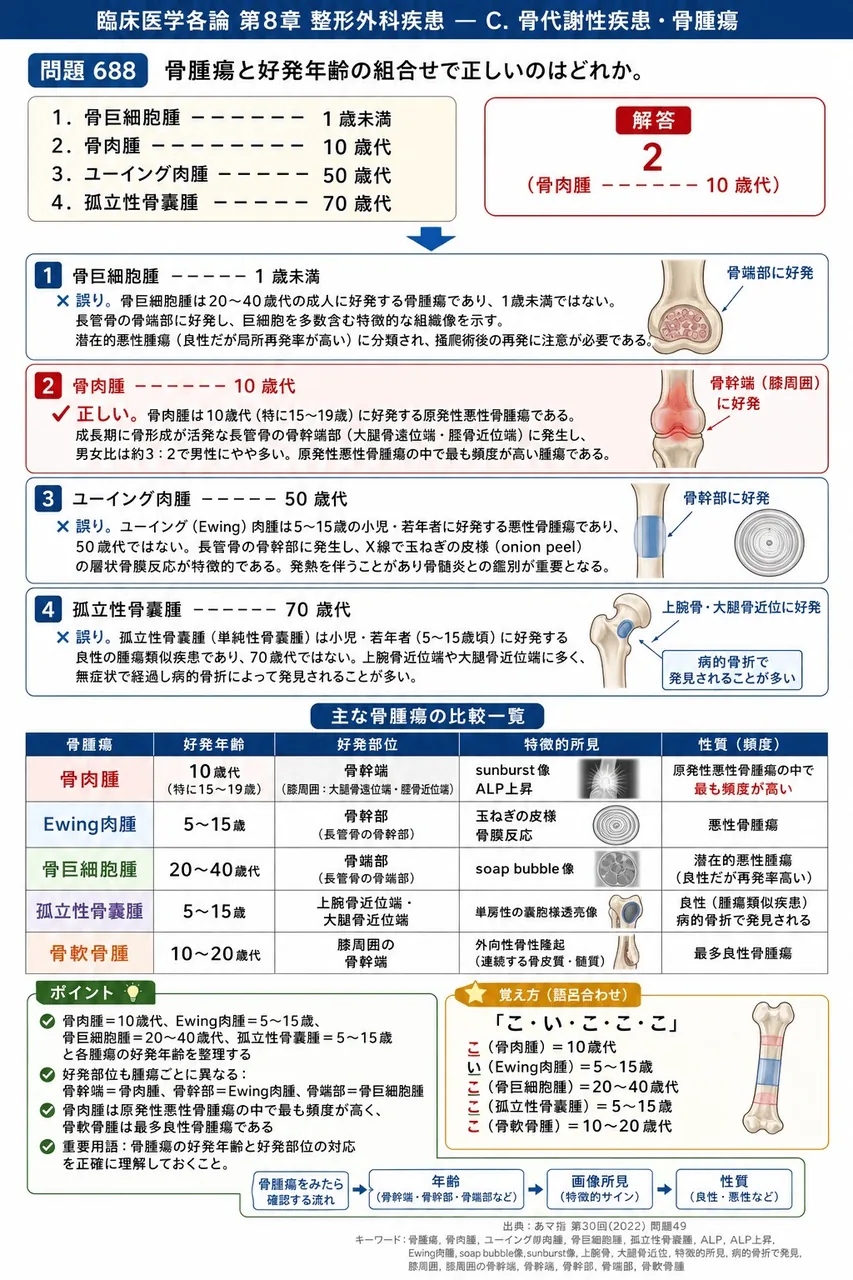 あマ指 第30回(2022) 問題49|骨腫瘍と好発年齢の組合せで正しいのはどれか。 解説図