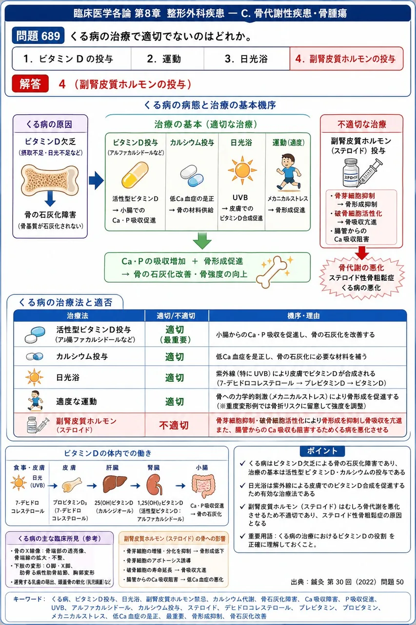 鍼灸 第30回(2022) 問題50|くる病の治療で適切でないのはどれか。 解説図