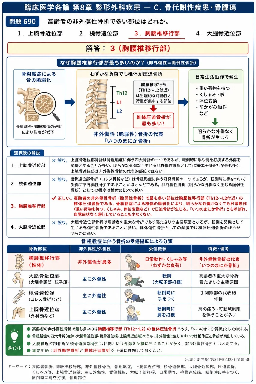 あマ指 第31回(2023) 問題50|高齢者の非外傷性骨折で多い部位はどれか。 解説図