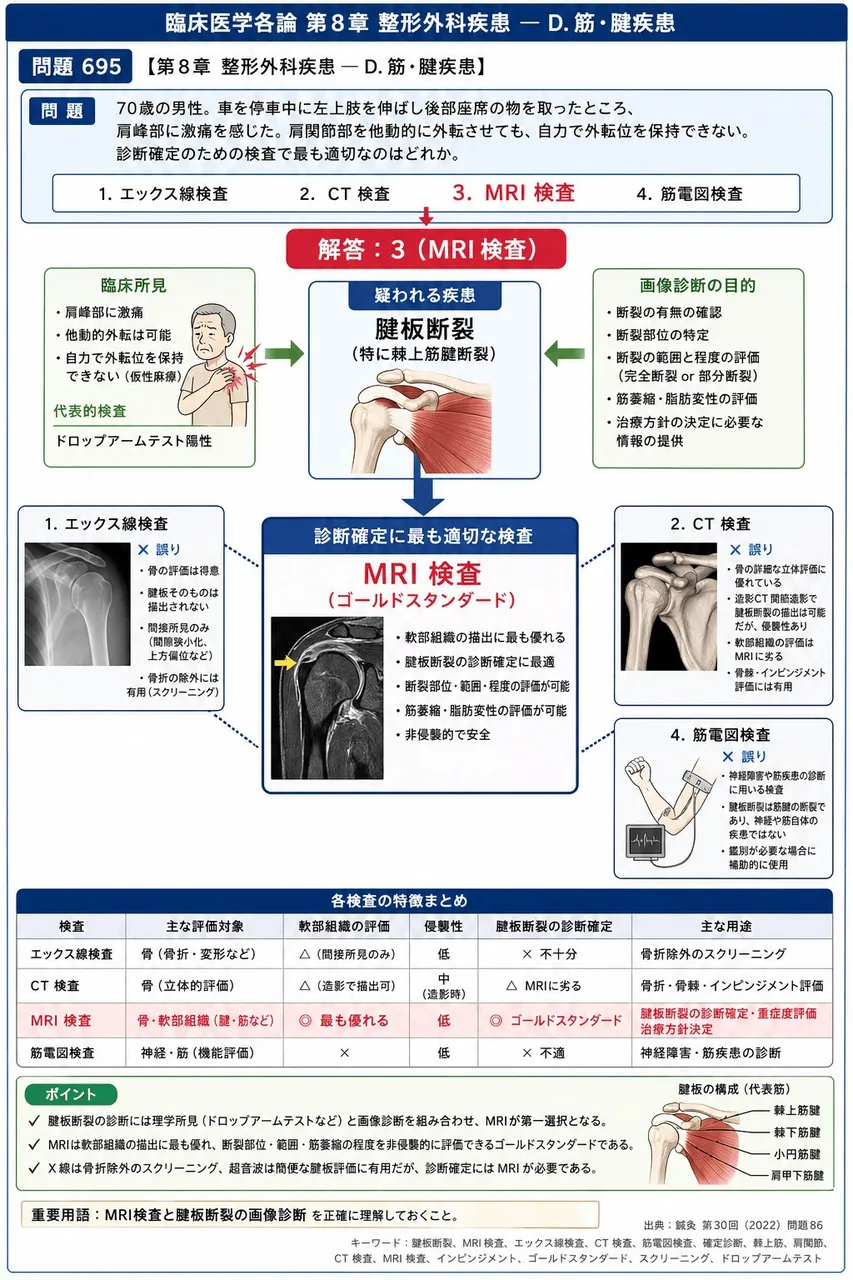 鍼灸 第30回(2022) 問題86｜「70歳の男性。車を停車中に左上肢を伸ばし後部座席の物を取ったところ、肩峰部に激痛を感じた。肩関節部を他動的に外転させても、自力で外転位を保持できない。」診断確定のための検査で最も適切なのはどれか。 解説図