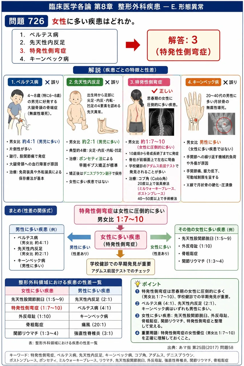 あマ指 第25回(2017) 問題58|女性に多い疾患はどれか。 解説図