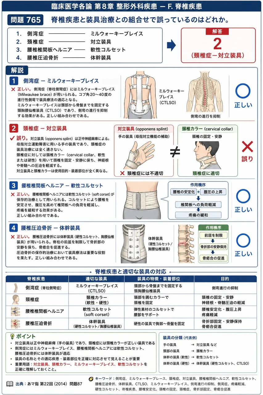 あマ指 第22回(2014) 問題87｜脊椎疾患と装具治療との組合せで誤っているのはどれか。 解説図