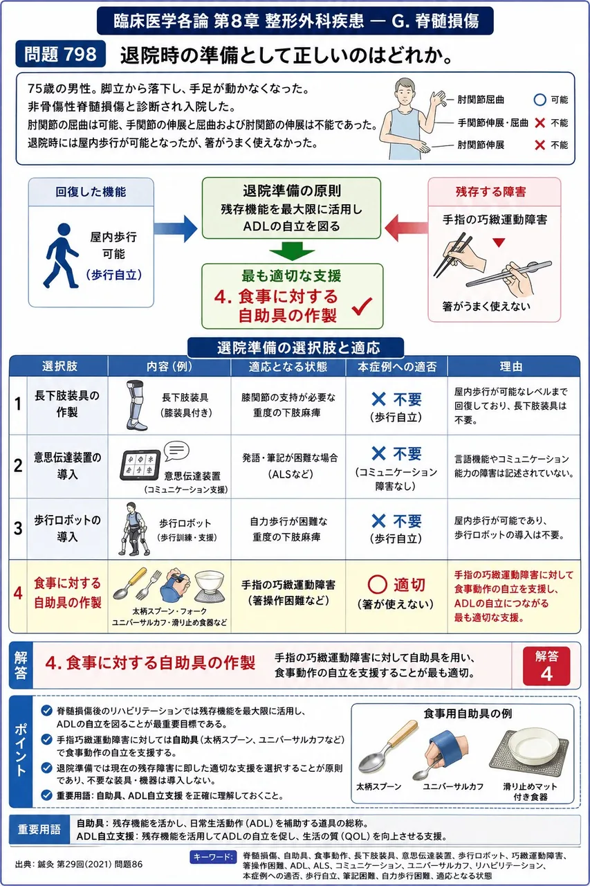 鍼灸 第29回(2021) 問題86|「75歳の男性。脚立から落下し、手足が動かなくなった。非骨傷性脊髄損傷と診断され入院した。肘関節の屈曲は可能、手関節の伸展と屈曲および肘関節の伸展は不能であった。」退院時には屋内歩行が可能となったが、箸がうまく使えなかった。退院の準備として正しいのはどれか。 解説図