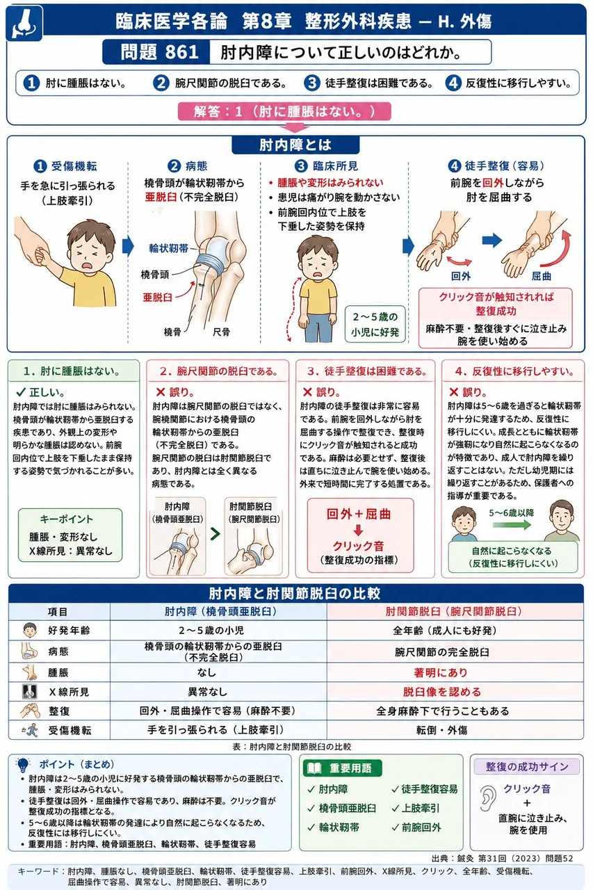 鍼灸 第31回(2023) 問題52|肘内障について正しいのはどれか。 解説図