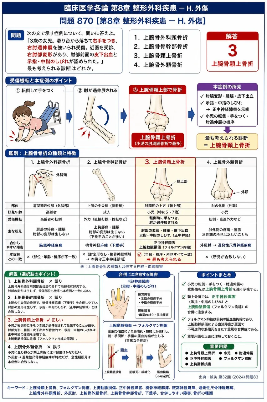 鍼灸 第32回(2024) 問題83|次の文で示す症例について、問いに答えよ。「3歳の女児。滑り台から落ちて右手をつき、右肘過伸展を強いられ受傷。近医を受診、右肘部変形があり、肘部前面の皮下出血と示指・中指のしびれが認められた。」最も考えられる診断はどれか。 解説図