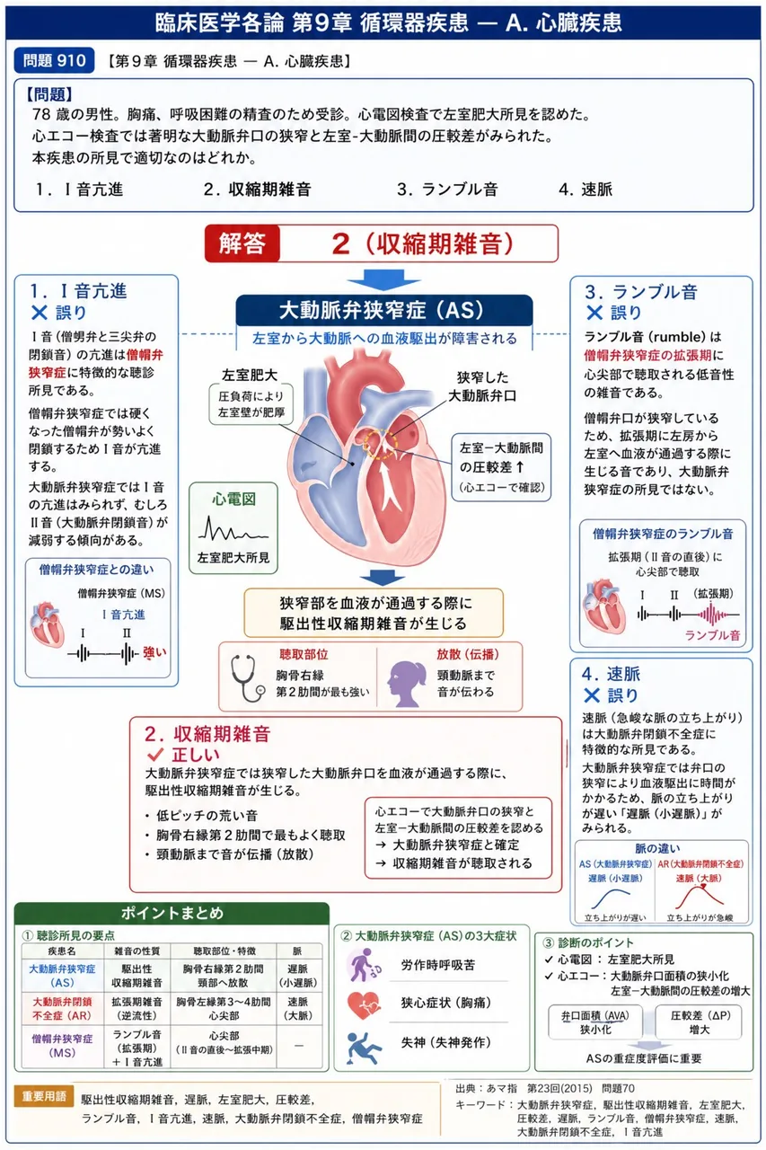 あマ指 第23回(2015) 問題70｜「78 歳の男性。胸痛、呼吸困難の精査のため受診。心電図検査で左室肥大所見を認めた。心エコー検査では著明な大動脈弁口の狭窄と左室-大動脈間の圧較差がみられた｡」本疾患の所見で適切なのはどれか。 解説図