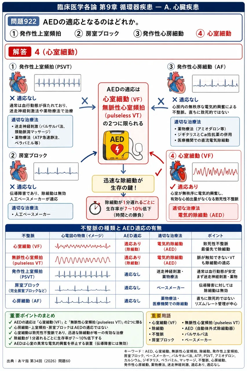あマ指 第34回(2026) 問題60｜AEDの適応となるのはどれか。 解説図