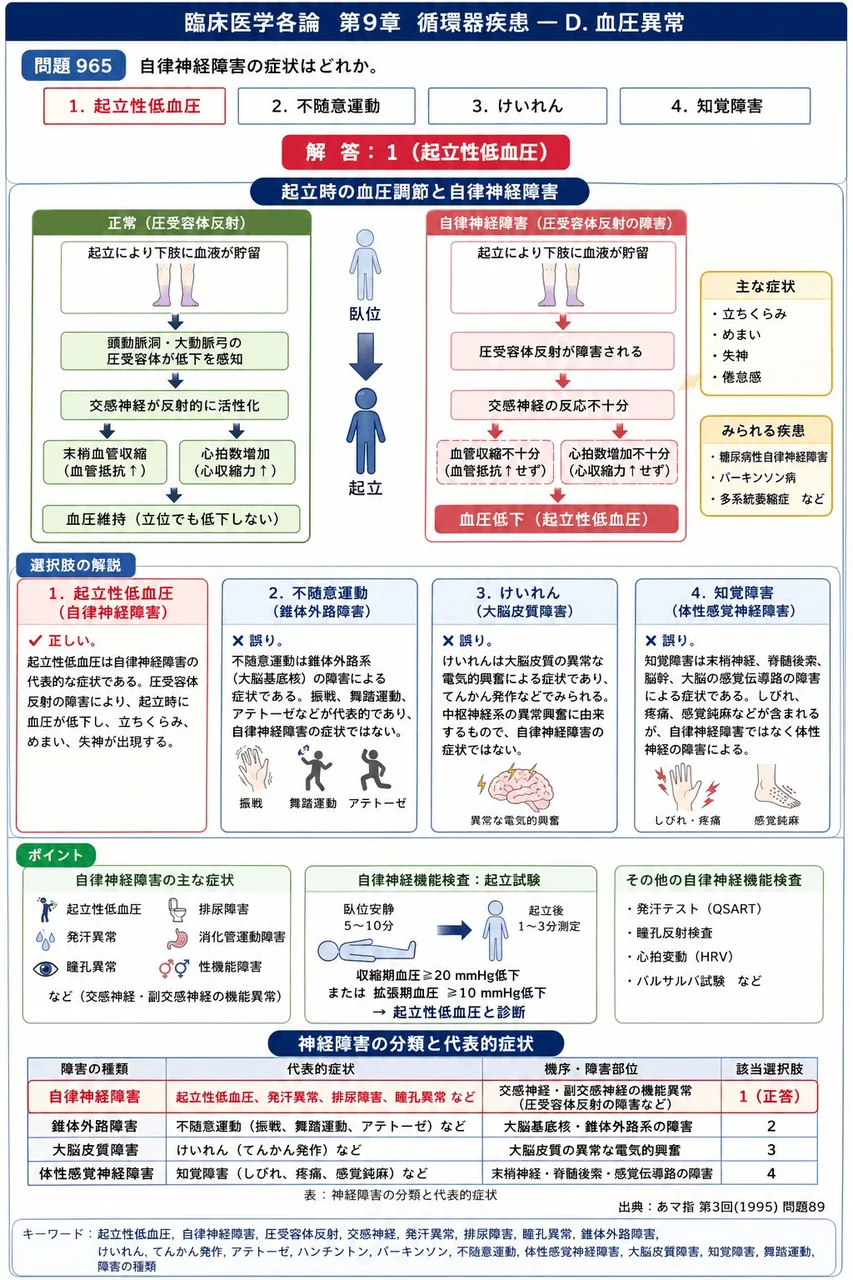あマ指 第3回(1995) 問題89|自律神経障害の症状はどれか。 解説図