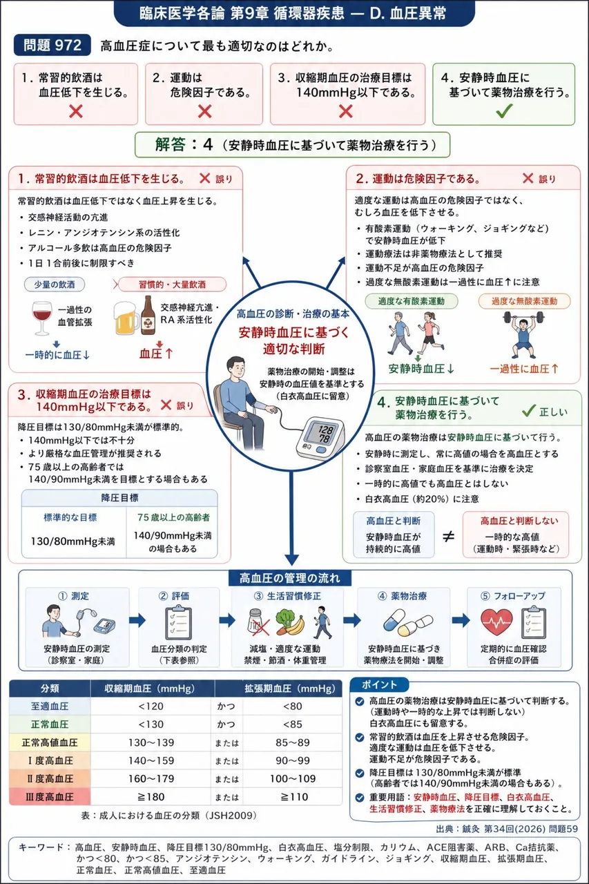 鍼灸 第34回(2026) 問題59|高血圧症について最も適切なのはどれか。 解説図