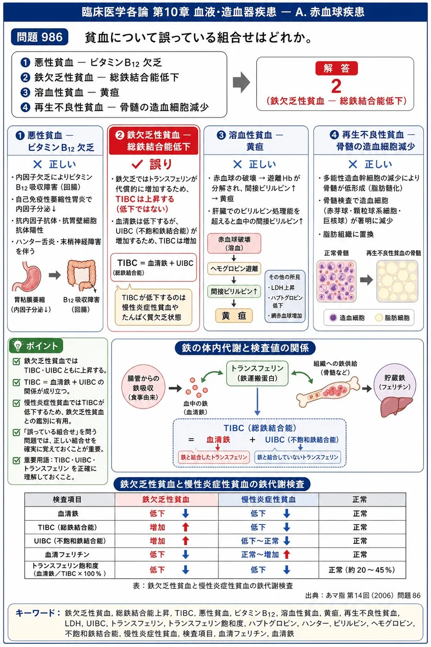 あマ指 第14回(2006) 問題86｜貧血について誤っている組合せはどれか。 解説図