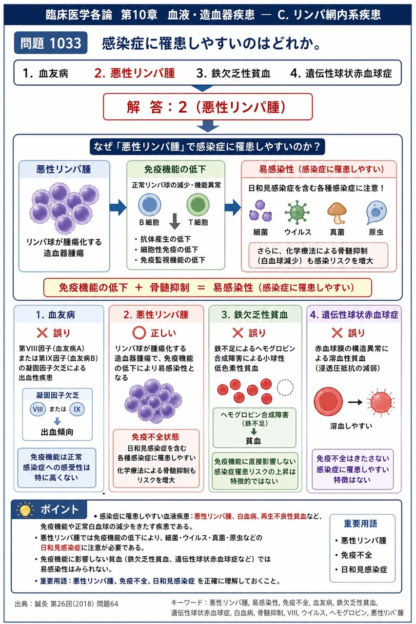 鍼灸 第26回(2018) 問題64｜感染症に罹患しやすいのはどれか。 解説図