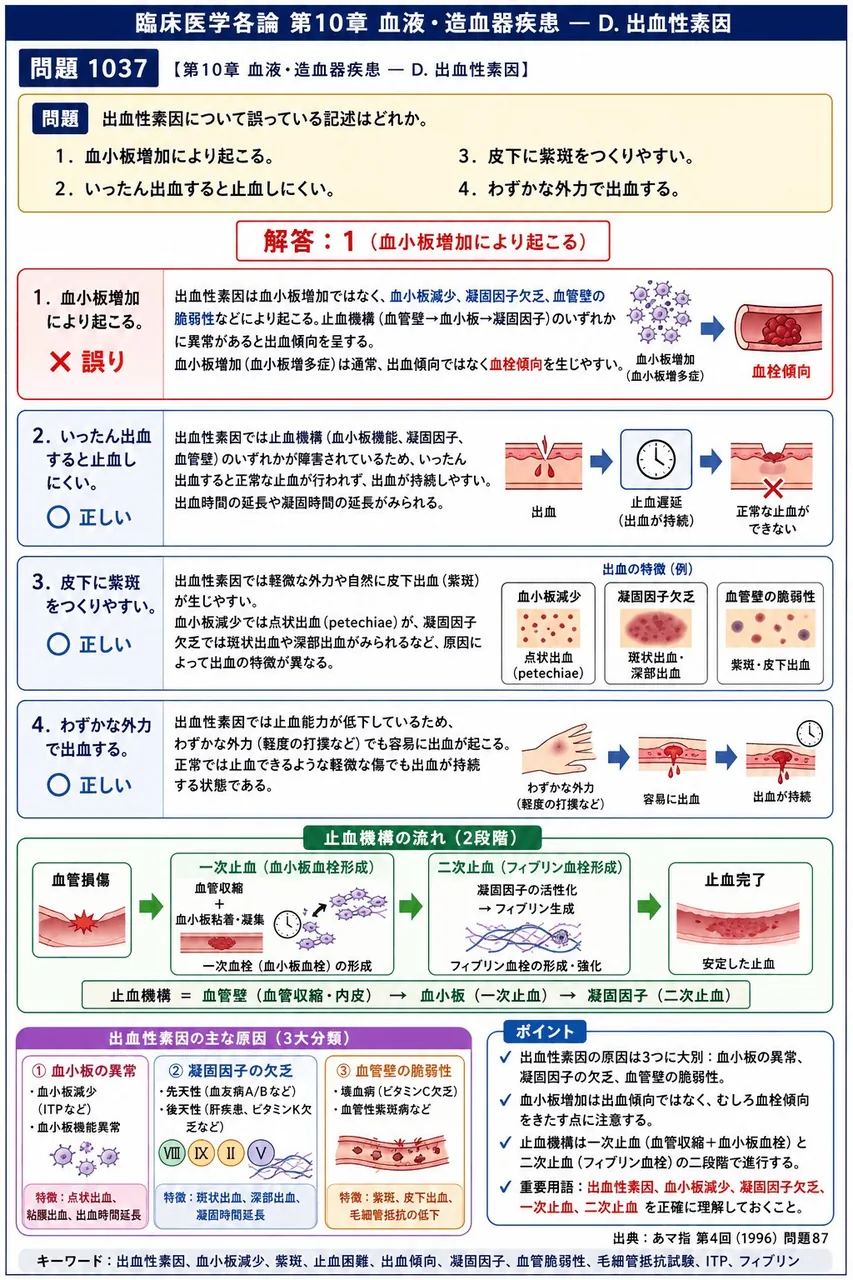 あマ指 第4回(1996) 問題87｜出血性素因について誤っている記述はどれか。 解説図