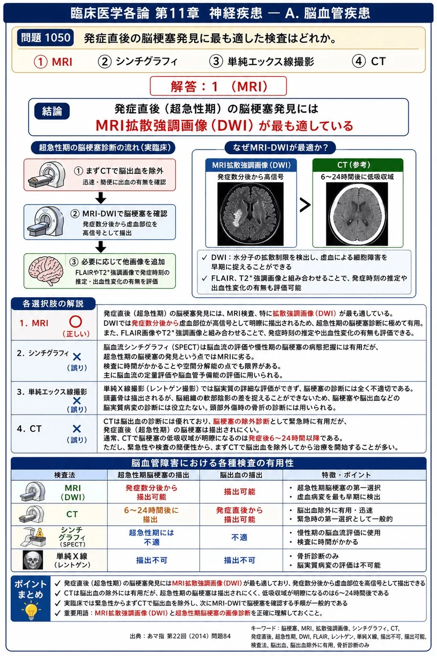 あマ指 第22回(2014) 問題84|発症直後の脳梗塞発見に最も適した検査はどれか。 解説図