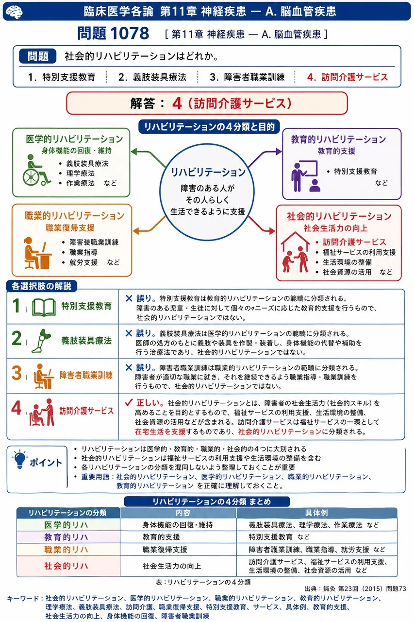 鍼灸 第23回(2015) 問題73|社会的リハビリテーションはどれか。 解説図