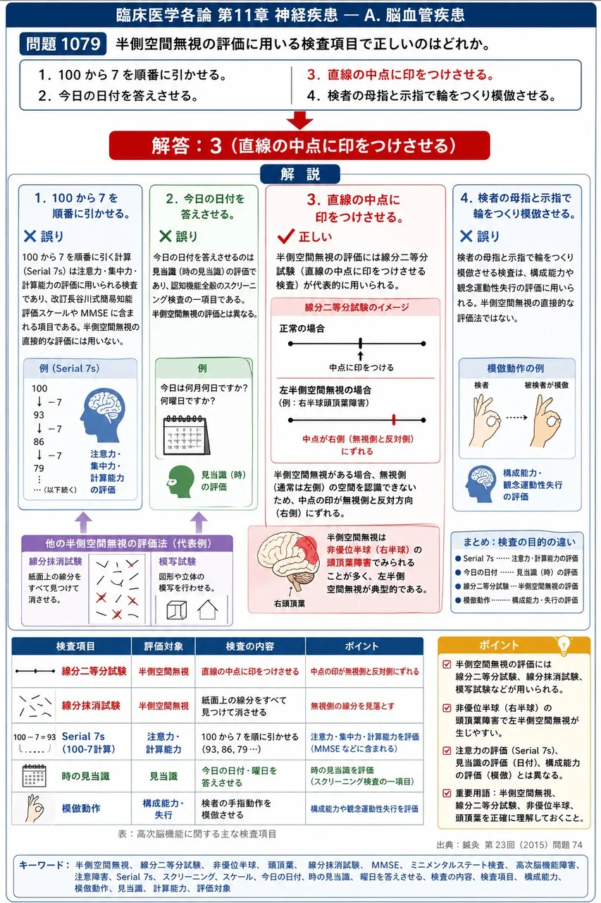 鍼灸 第23回(2015) 問題74|半側空間無視の評価に用いる検査項目で正しいのはどれか。 解説図