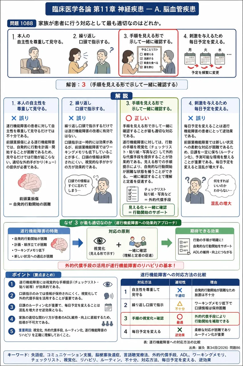 鍼灸 第34回(2026) 問題86|「66歳の男性。右前頭葉に脳出血を発症し保存治療中。身体麻痺は認められず排泄動作は自立しているが、トイレに行くこと自体を忘れて失禁することがある。」家族が患者に行う対応として最も適切なのはどれか。 解説図