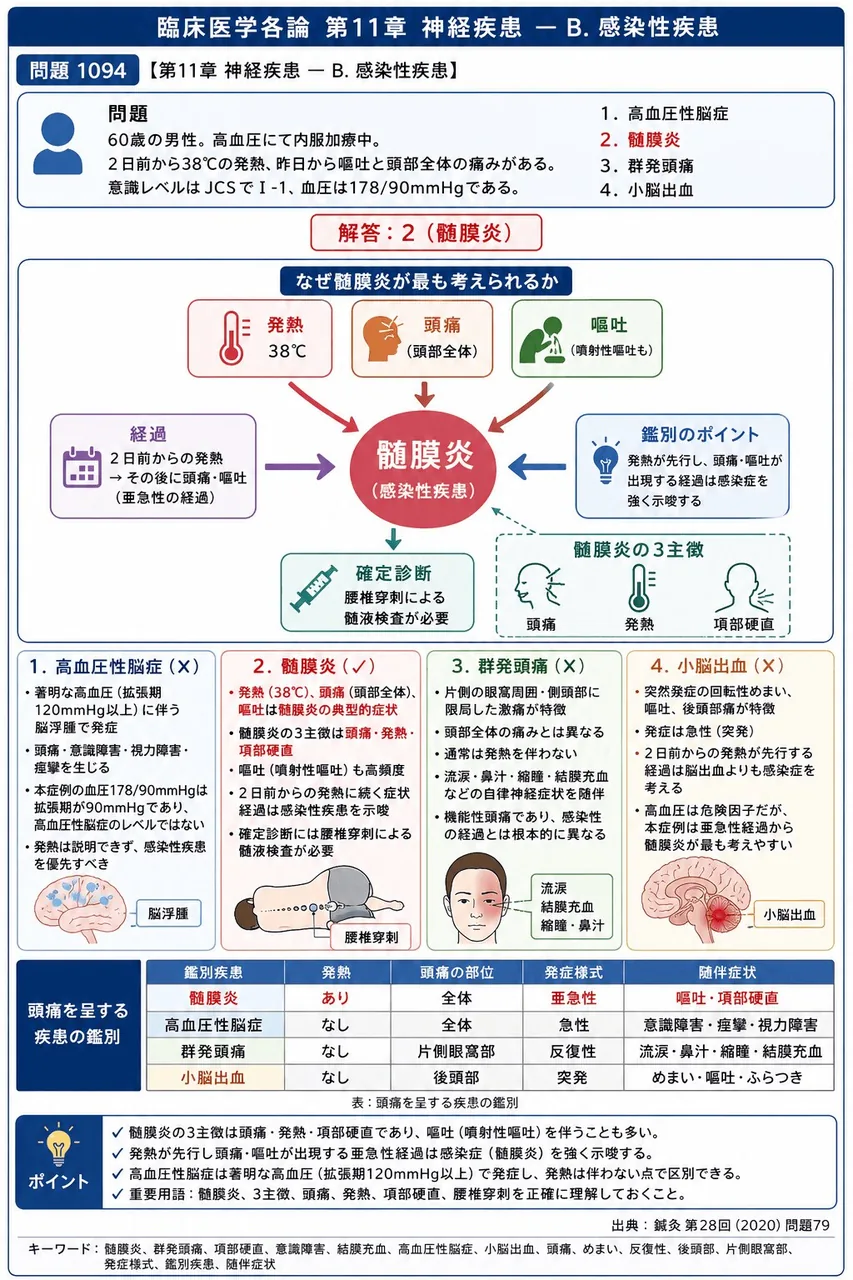 鍼灸 第28回(2020) 問題79|「60歳の男性。高血圧にて内服加療中。2日前から38℃の発熱、昨日から嘔吐と頭部全体の痛みがある。意識レベルはJCSでⅠ-1、血圧は178/90mmHgである。」最も考えられる疾患はどれか。 解説図