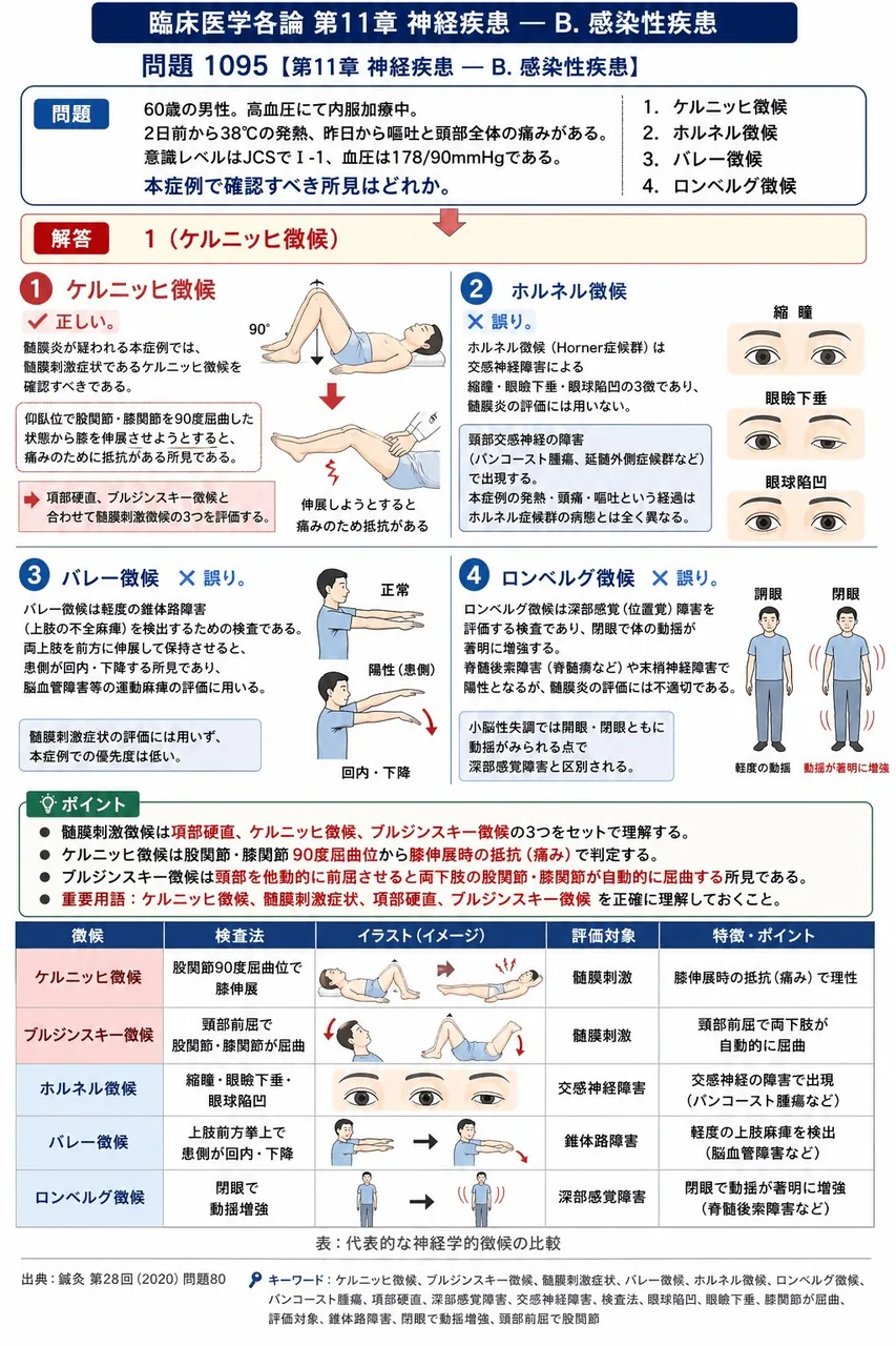 鍼灸 第28回(2020) 問題80|「60歳の男性。高血圧にて内服加療中。2日前から38℃の発熱、昨日から嘔吐と頭部全体の痛みがある。意識レベルはJCSでⅠ-1、血圧は178/90mmHgである。」本症例で確認すべき所見はどれか。 解説図