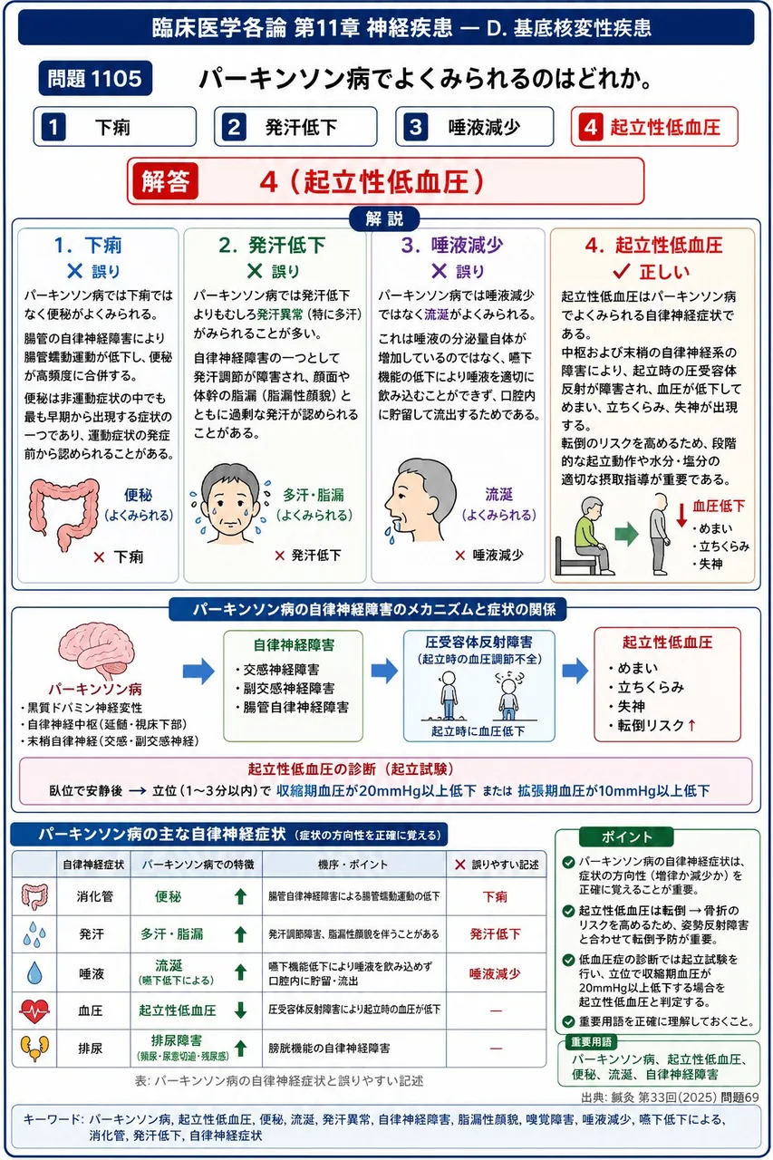 鍼灸 第33回(2025) 問題69｜パーキンソン病でよくみられるのはどれか。 解説図