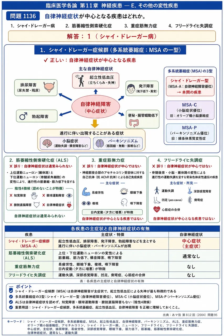 あマ指 第12回(2004) 問題95｜自律神経症状が中心となる疾患はどれか。 解説図