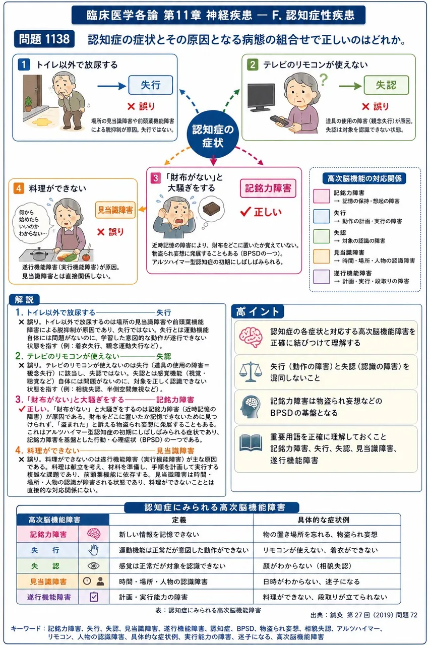 鍼灸 第27回(2019) 問題72|認知症の症状とその原因となる病態の組合せで正しいのはどれか。 解説図
