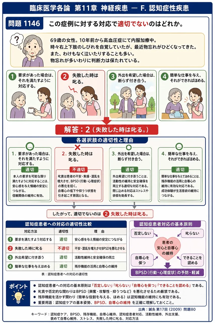 鍼灸 第17回(2009) 問題80|「69歳の女性。10年前から高血圧症にて内服加療中。時々右上下肢のしびれを自覚していたが、最近物忘れがひどくなってきた。また、わけもなく泣いたりすることも多い。物忘れが多いわりに判断力は保たれている。」この症例に対する対応で適切でないのはどれか。 解説図