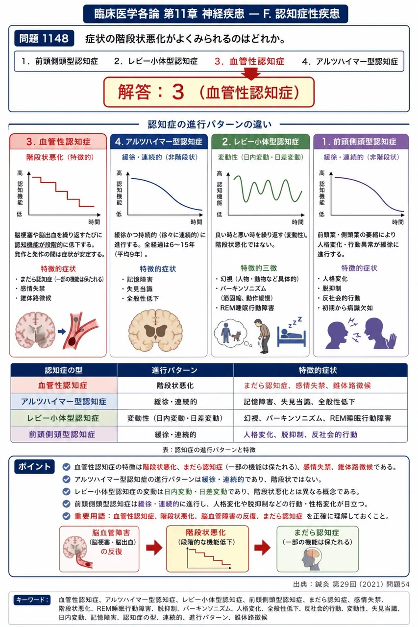 鍼灸 第29回(2021) 問題54|症状の階段状悪化がよくみられるのはどれか。 解説図