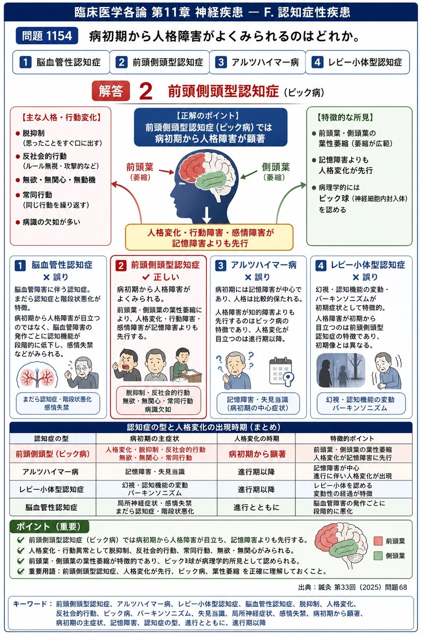 鍼灸 第33回(2025) 問題68|病初期から人格障害がよくみられるのはどれか。 解説図
