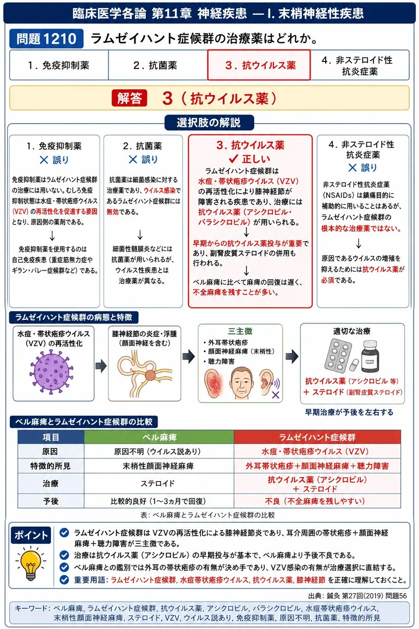 鍼灸 第27回(2019) 問題56|ラムゼイハント症候群の治療薬はどれか。 解説図