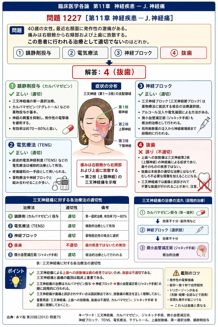 あマ指 第20回(2012) 問題75|「40歳の女性。最近右顔面に発作性の激痛がある。痛みは右眼瞼から右頬部および上歯に放散する。」この患者に行われる治療として適切でないのはどれか。 解説図