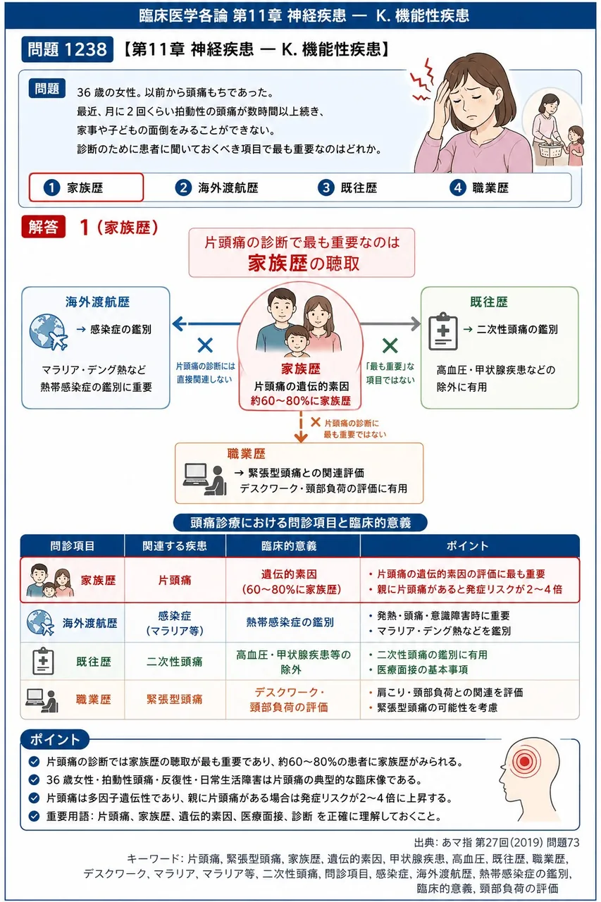 あマ指 第27回(2019) 問題73|「36 歳の女性。以前から頭痛もちであった。最近、月に2 回くらい拍動性の頭痛が数時間以上続き、家事や子どもの面倒をみることができない。」診断のために患者に聞いておくべき項目で最も重要なのはどれか。 解説図