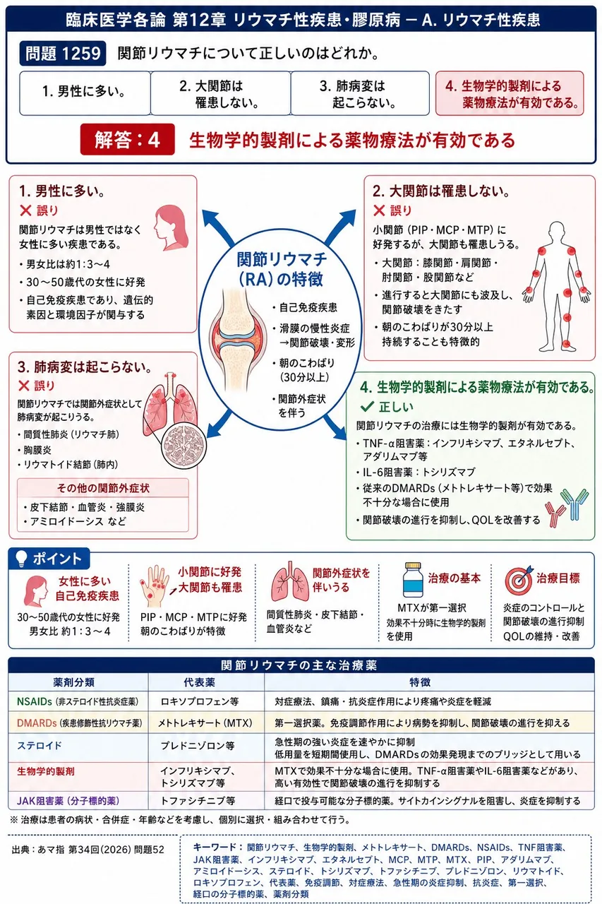 あマ指 第34回(2026) 問題52|関節リウマチについて正しいのはどれか。 解説図