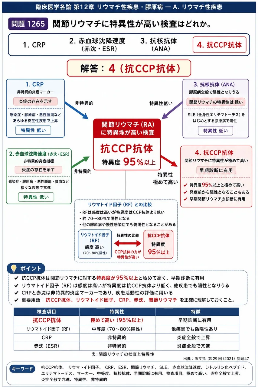 あマ指 第29回(2021) 問題47|関節リウマチに特異性が高い検査はどれか。 解説図