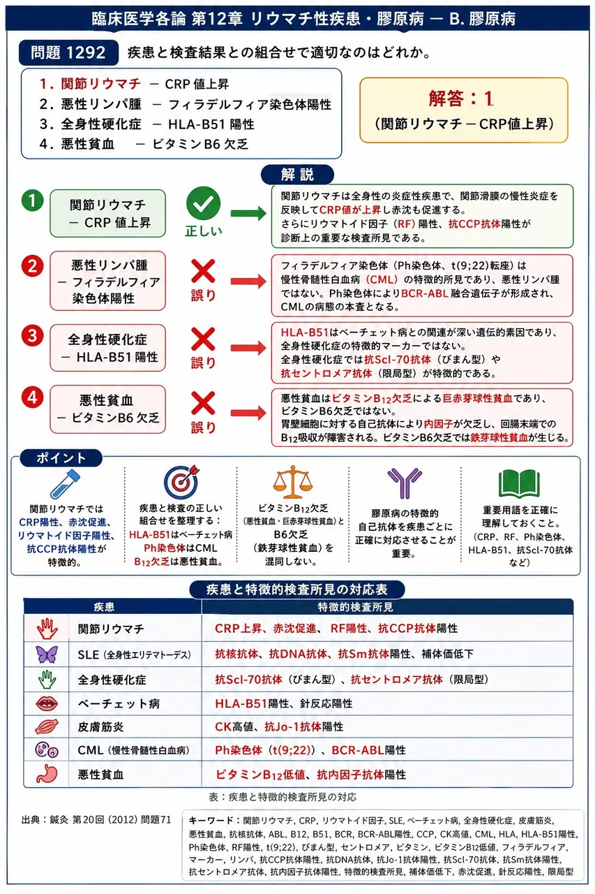 鍼灸 第20回(2012) 問題71|疾患と検査結果との組合せで適切なのはどれか。 解説図