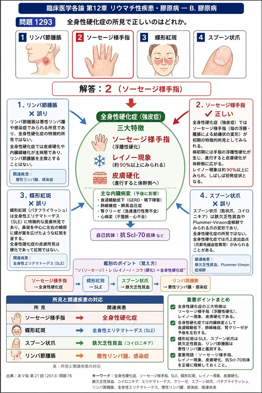 あマ指 第21回(2013) 問題76｜全身性硬化症の所見で正しいのはどれか。 解説図