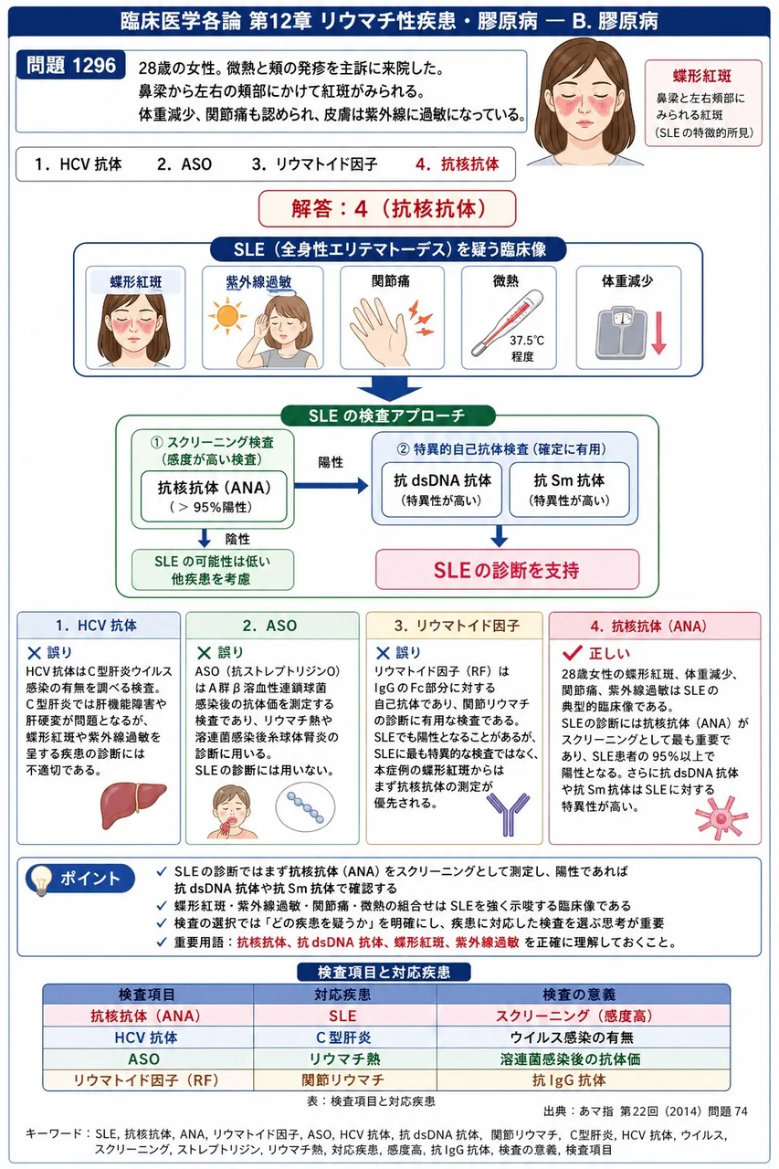 あマ指 第22回(2014) 問題74|「28歳の女性。微熱と頬の発疹を主訴に来院した。鼻梁から左右の頬部にかけて紅斑がみられる。体重減少、関節痛も認められ、皮膚は紫外線に過敏になっている。」本疾患の診断に最も有用な検査項目はどれか。 解説図