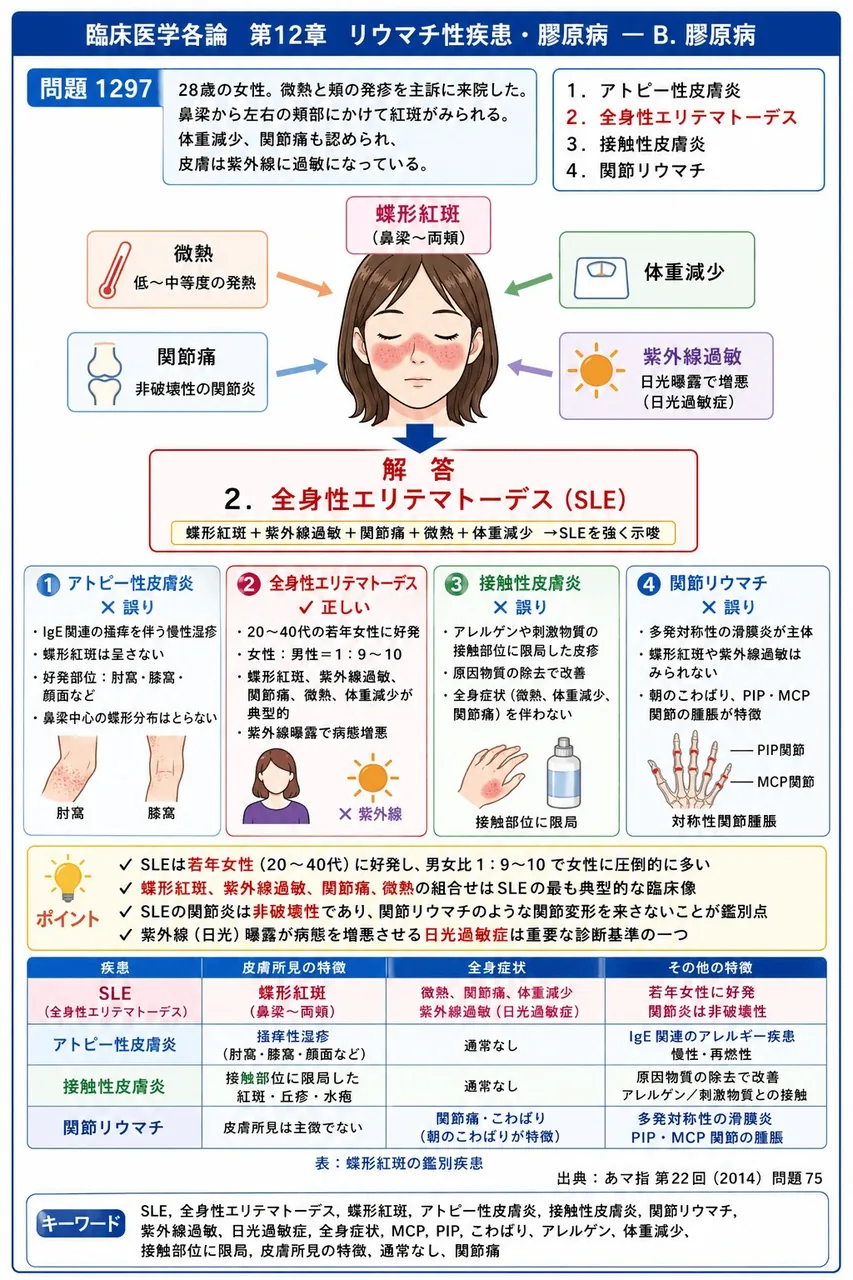 あマ指 第22回(2014) 問題75|「28歳の女性。微熱と頬の発疹を主訴に来院した。鼻梁から左右の頬部にかけて紅斑がみられる。体重減少、関節痛も認められ、皮膚は紫外線に過敏になっている。」最も考えられる疾患はどれか。 解説図
