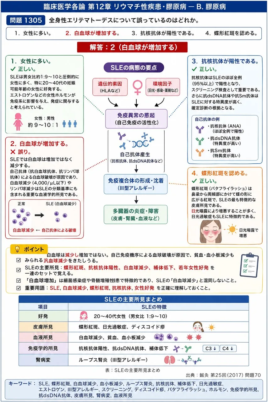 鍼灸 第25回(2017) 問題70|全身性エリテマトーデスについて誤っているのはどれか。 解説図