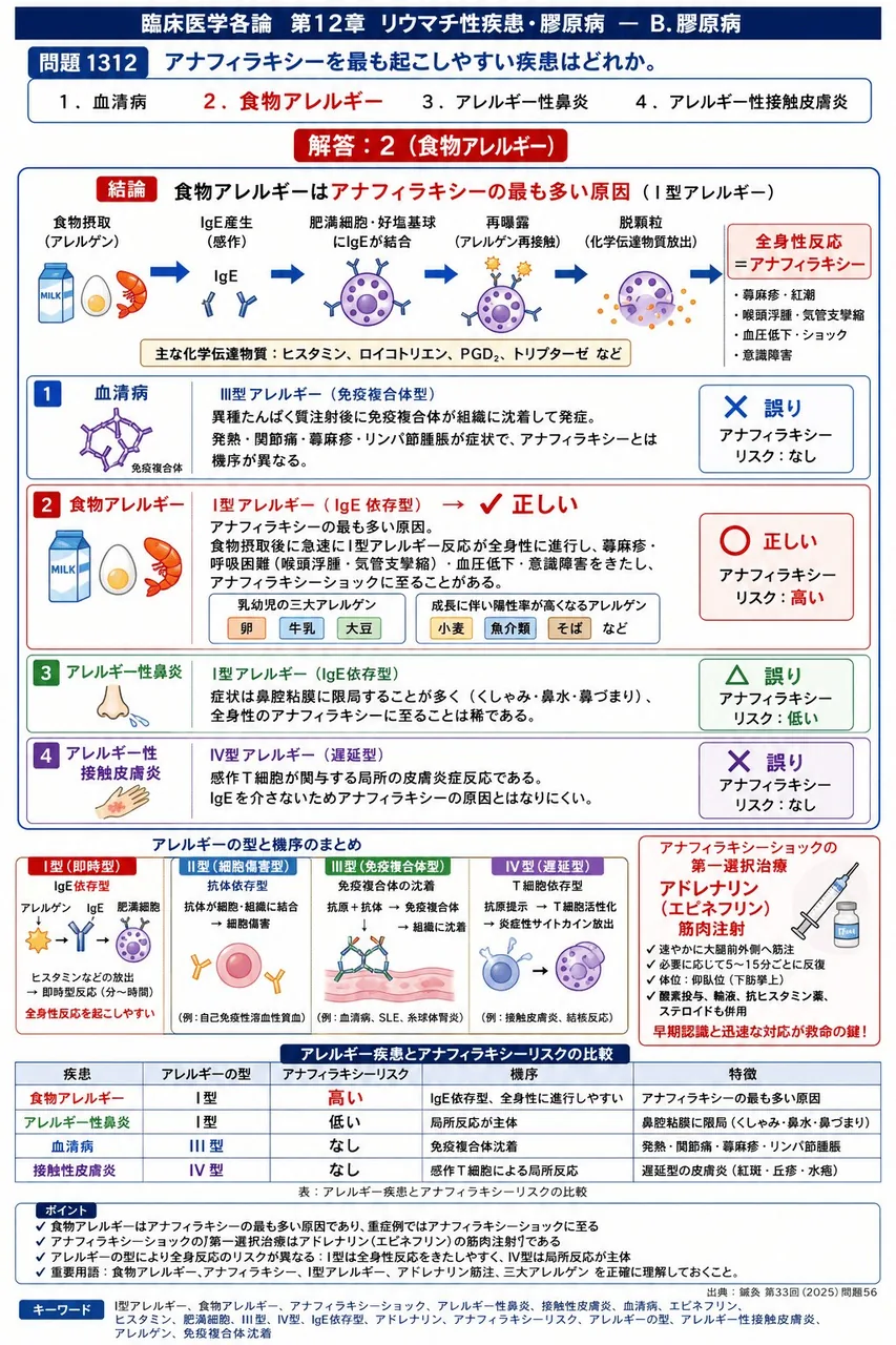 鍼灸 第33回(2025) 問題56|アナフィラキシーを最も起こしやすい疾患はどれか。 解説図