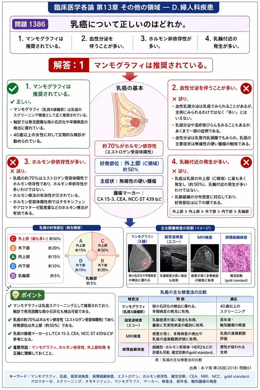 あマ指 第26回(2018) 問題61|乳癌について正しいのはどれか。 解説図