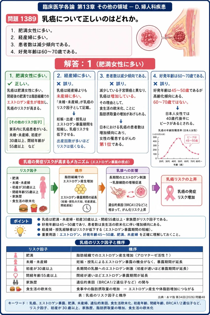 あマ指 第34回(2026) 問題48|乳癌について正しいのはどれか。 解説図