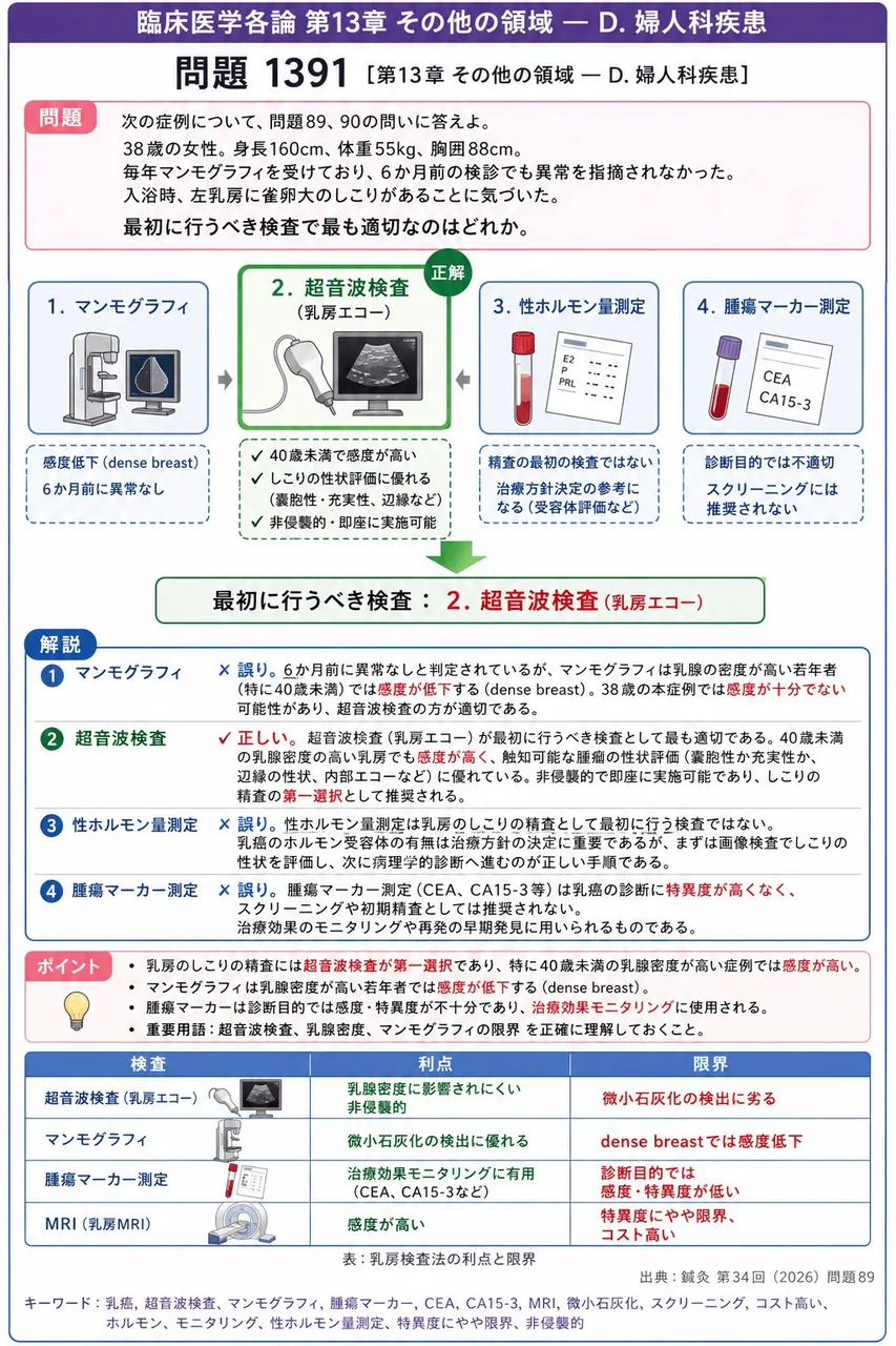 鍼灸 第34回(2026) 問題89|「38歳の女性。身長160cm、体重55kg、胸囲88cm。毎年マンモグラフィを受けており、6か月前の検診でも異常を指摘されなかった。入浴時、左乳房に雀卵大のしこりがあることに気づいた。」最初に行うべき検査で最も適切なのはどれか。 解説図