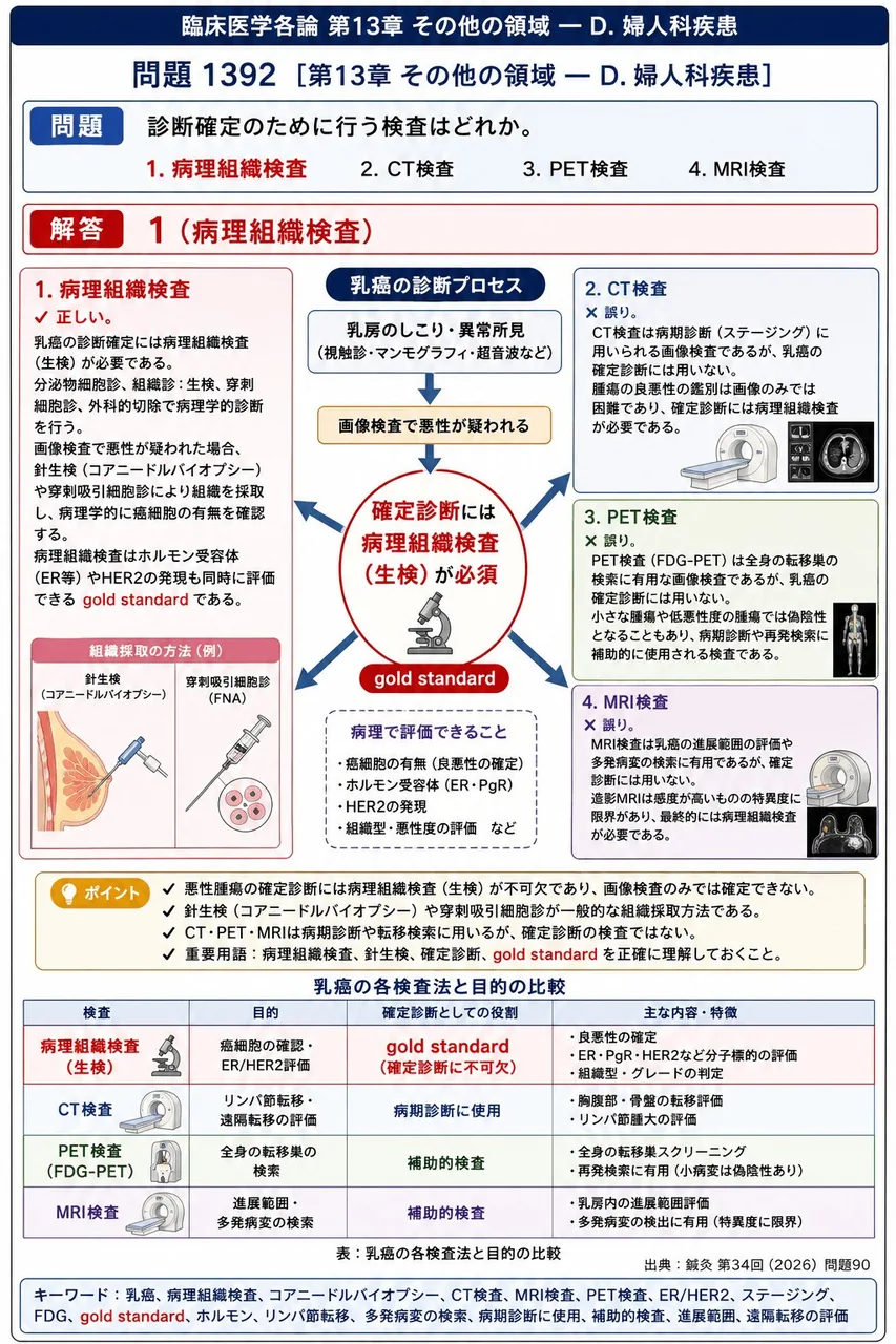 鍼灸 第34回(2026) 問題90|「38歳の女性。身長160cm、体重55kg、胸囲88cm。毎年マンモグラフィを受けており、6か月前の検診でも異常を指摘されなかった。入浴時、左乳房に雀卵大のしこりがあることに気づいた。」診断確定のために行う検査はどれか。 解説図