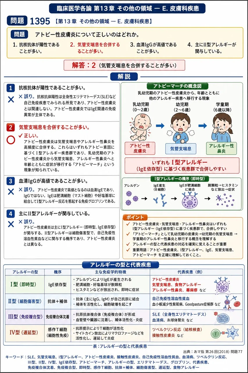 あマ指 第26回(2018) 問題77|アトピー性皮膚炎について正しいのはどれか。 解説図