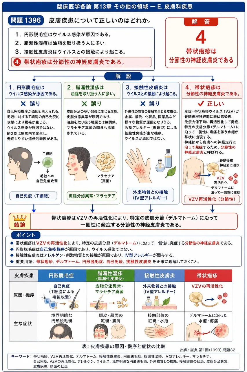 鍼灸 第1回(1993) 問題82|皮膚疾患について正しいのはどれか。 解説図