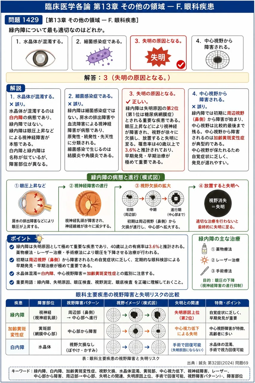 鍼灸 第32回(2024) 問題69｜緑内障について最も適切なのはどれか。 解説図