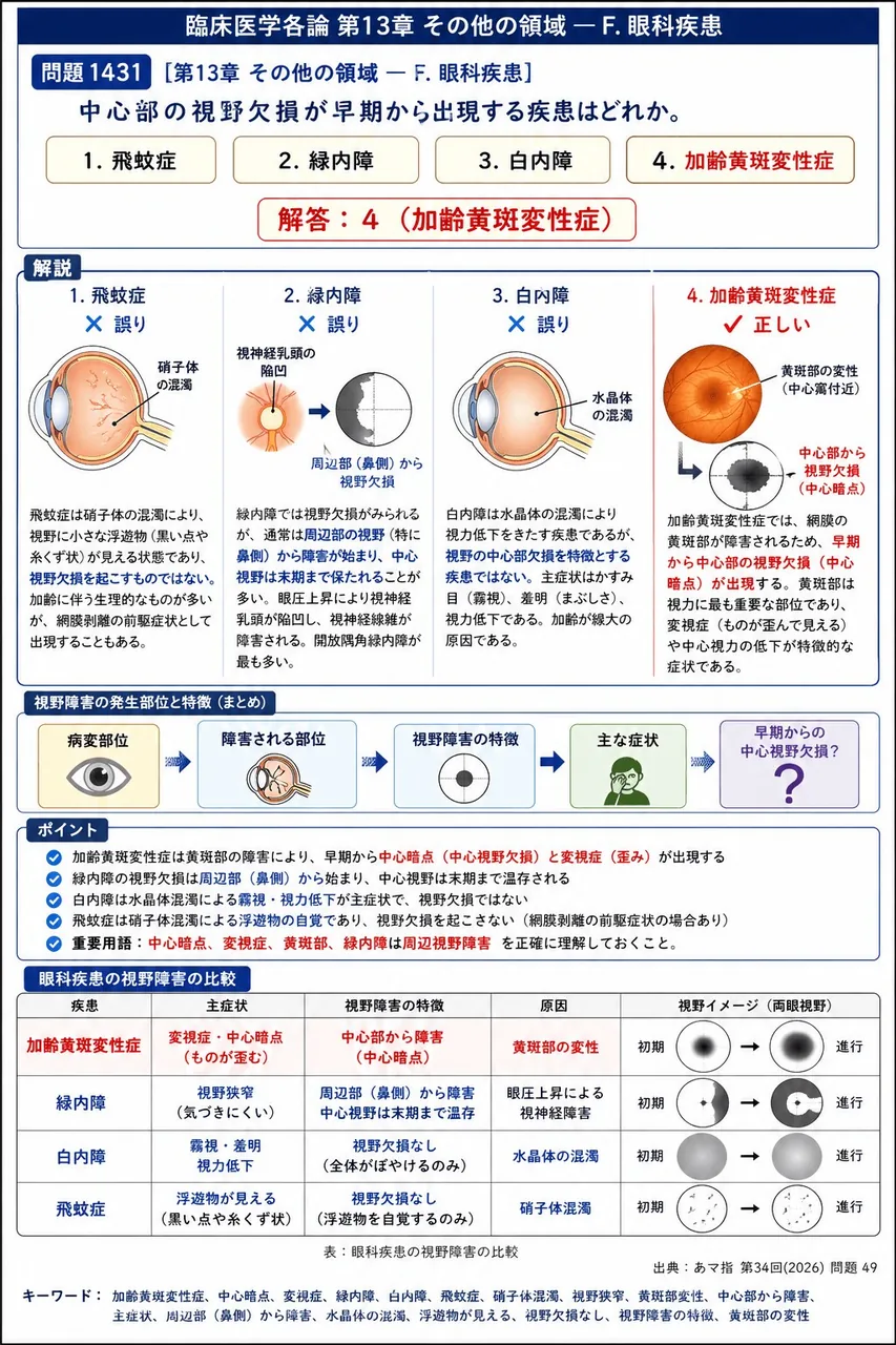 あマ指 第34回(2026) 問題49|中心部の視野欠損が早期から出現する疾患はどれか。 解説図